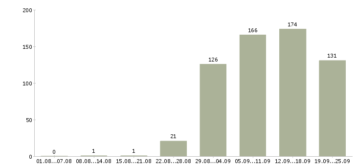 Работа комфортная работа в Краснодаре - Число вакансий в Краснодаре по специальности комфортная работа за 2 месяца