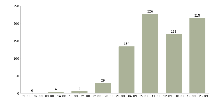 Работа менеджер по поиску в Краснодаре - Число вакансий в Краснодаре по специальности менеджер по поиску за 2 месяца