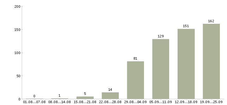 Работа менеджер по работе к клиентами в Краснодаре - Число вакансий в Краснодаре по специальности менеджер по работе к клиентами за 2 месяца