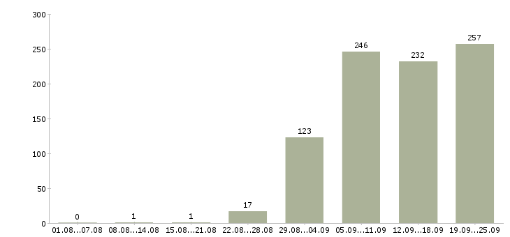 Работа представитель в Краснодаре - Число вакансий в Краснодаре по специальности представитель за 2 месяца