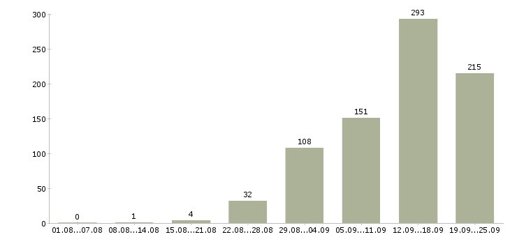 Работа приглашаю на работу в Краснодаре - Число вакансий в Краснодаре по специальности приглашаю на работу за 2 месяца