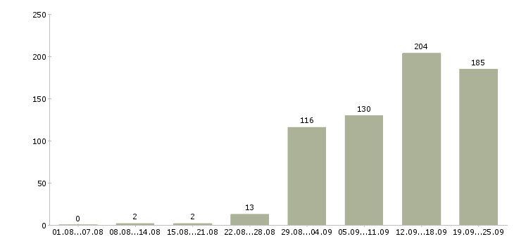 Работа для новичков в Красноярске - Число вакансий в Красноярске по специальности для новичков за 2 месяца