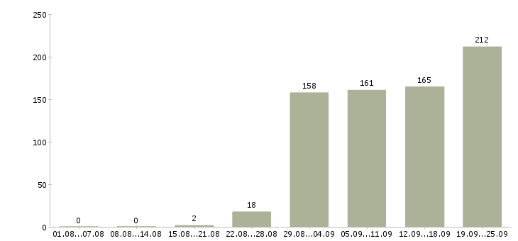 Работа обучение и трудоустройство в Красноярске - Число вакансий в Красноярске по специальности обучение и трудоустройство за 2 месяца