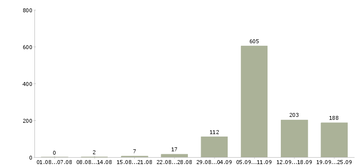 Работа строительство в Красноярске - Число вакансий в Красноярске по специальности строительство за 2 месяца