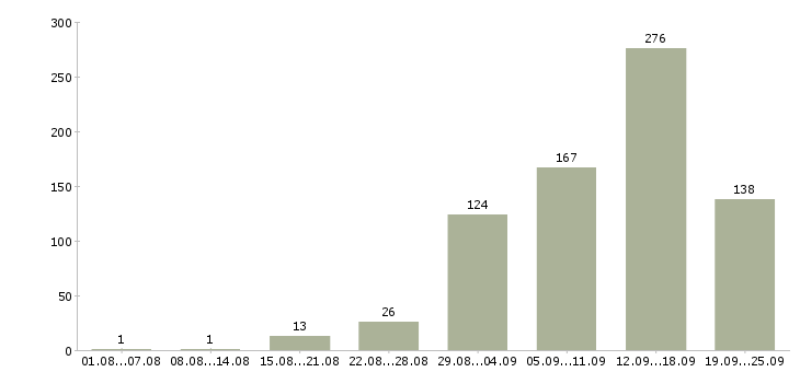 Работа интернет работа в Липецке - Число вакансий в Липецке по специальности интернет работа за 2 месяца