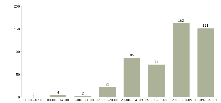 Работа агент по аренде в Москве - Число вакансий в Москве по специальности агент по аренде за 2 месяца
