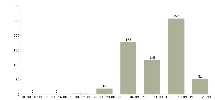 Работа агент по недвижимости риелтор в Москве - Число вакансий в Москве по специальности агент по недвижимости риелтор за 2 месяца