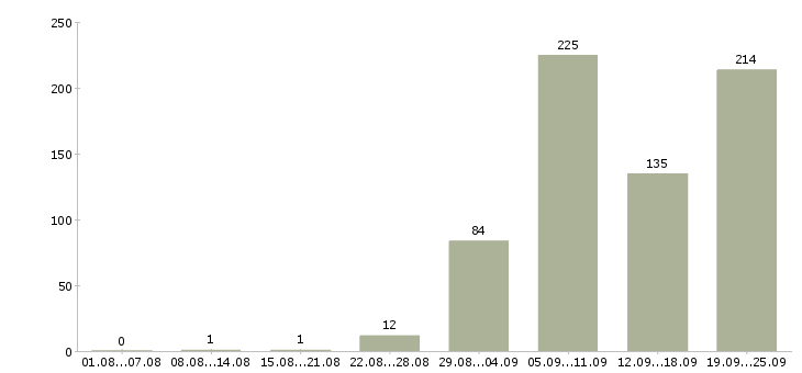 Работа администратор в салон в Москве - Число вакансий в Москве по специальности администратор в салон за 2 месяца