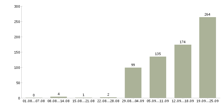 Работа бухгалтер на первичные документы в Москве - Число вакансий в Москве по специальности бухгалтер на первичные документы за 2 месяца
