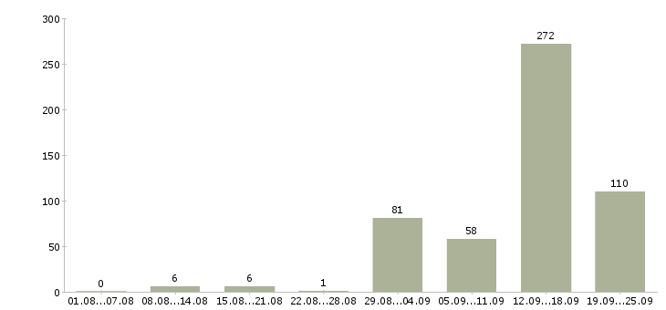 Работа водитель такси на автомобили компании в Москве - Число вакансий в Москве по специальности водитель такси на автомобили компании за 2 месяца