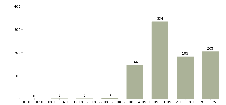 Работа заведующий в Москве - Число вакансий в Москве по специальности заведующий за 2 месяца