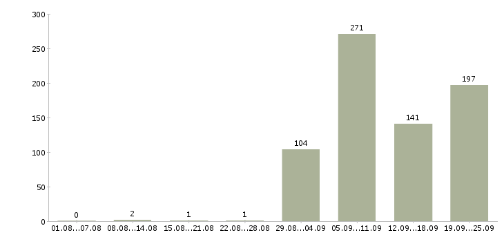 Работа консультант по продаже мебели в Москве - Число вакансий в Москве по специальности консультант по продаже мебели за 2 месяца