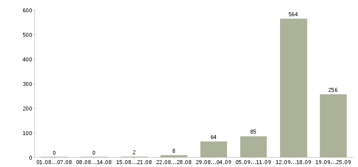 Работа консультант сайта в Москве - Число вакансий в Москве по специальности консультант сайта за 2 месяца