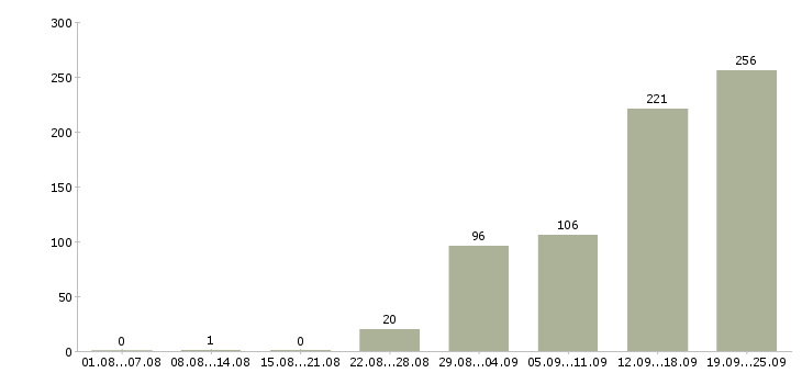 Работа менеджер на подработку в Москве - Число вакансий в Москве по специальности менеджер на подработку за 2 месяца