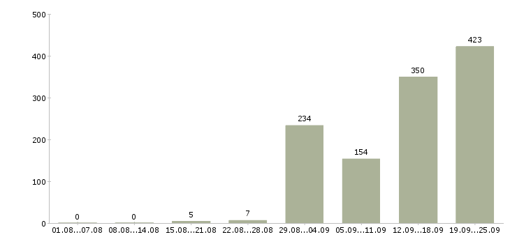 Работа продавец на вахту в Москве - Число вакансий в Москве по специальности продавец на вахту за 2 месяца