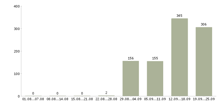 Работа работник на выкладку товара в Москве - Число вакансий в Москве по специальности работник на выкладку товара за 2 месяца