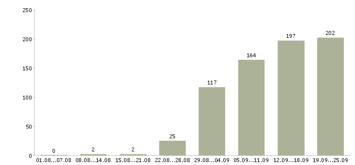 Работа рабочие на завод в Москве - Число вакансий в Москве по специальности рабочие на завод за 2 месяца