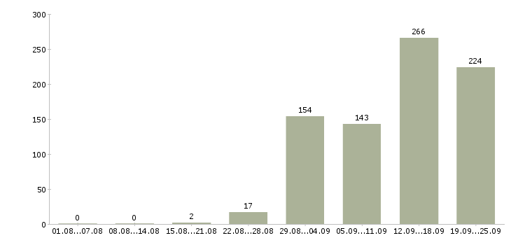 Работа сборщик вахта в Москве - Число вакансий в Москве по специальности сборщик вахта за 2 месяца