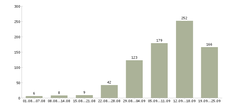 Работа сотрудник для работы удаленно в Москве - Число вакансий в Москве по специальности сотрудник для работы удаленно за 2 месяца