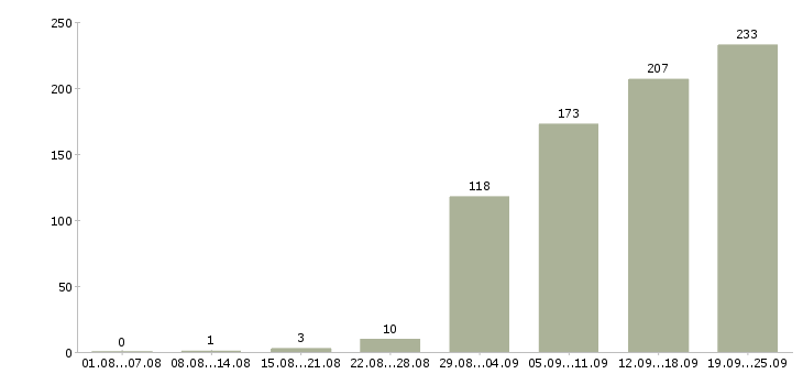 Работа специалист по проектной работе в Москве - Число вакансий в Москве по специальности специалист по проектной работе за 2 месяца