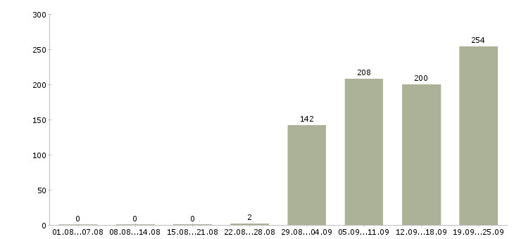 Работа специалист по работе с регионами в Москве - Число вакансий в Москве по специальности специалист по работе с регионами за 2 месяца
