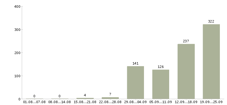 Работа требуется комплектовщик на вахту в Москве - Число вакансий в Москве по специальности требуется комплектовщик на вахту за 2 месяца