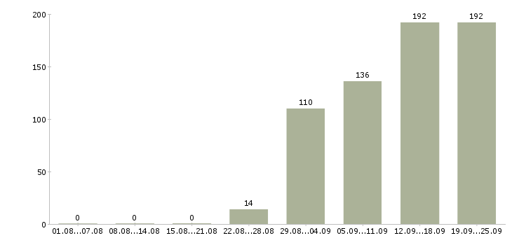 Работа требуется менеджер на дому в Москве - Число вакансий в Москве по специальности требуется менеджер на дому за 2 месяца