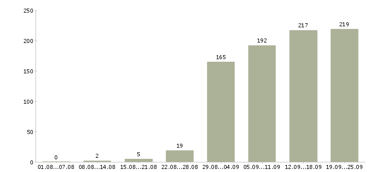 Работа рабочие специалисты в Новосибирске - Число вакансий в Новосибирске по специальности рабочие специалисты за 2 месяца