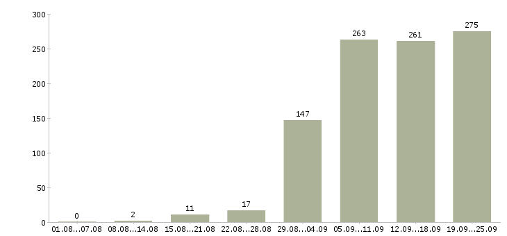 Работа сотрудник в офис в Новосибирске - Число вакансий в Новосибирске по специальности сотрудник в офис за 2 месяца