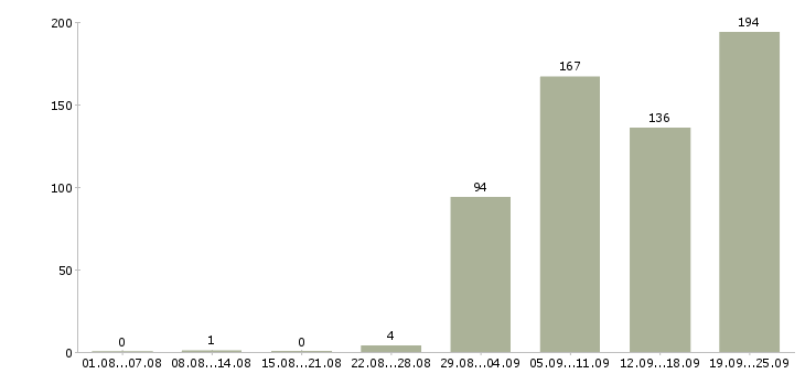 Работа вахтовым методом в Оренбурге - Число вакансий в Оренбурге по специальности вахтовым методом за 2 месяца