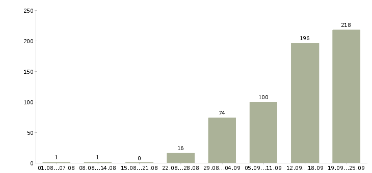Работа с карьерным ростом в Оренбурге - Число вакансий в Оренбурге по специальности с карьерным ростом за 2 месяца