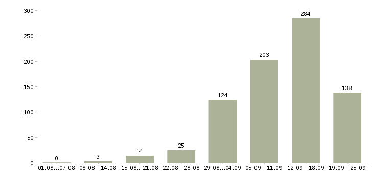Работа в интернете в Перми - Число вакансий в Перми по специальности в интернете за 2 месяца