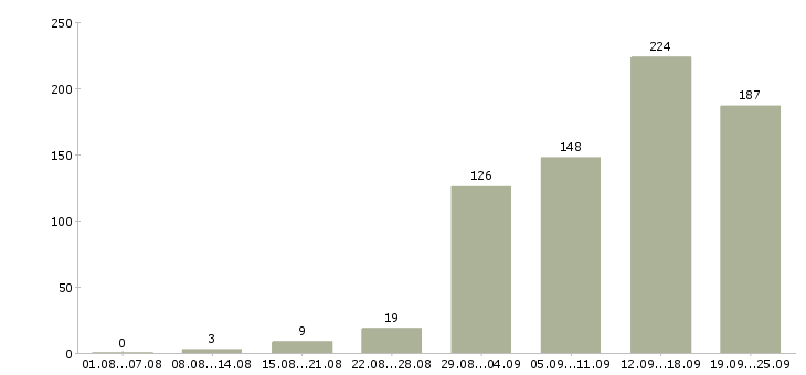 Работа активный менеджер в Самаре - Число вакансий в Самаре по специальности активный менеджер за 2 месяца