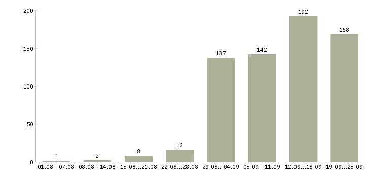 Работа с бесплатным обучением в Самаре - Число вакансий в Самаре по специальности с бесплатным обучением за 2 месяца