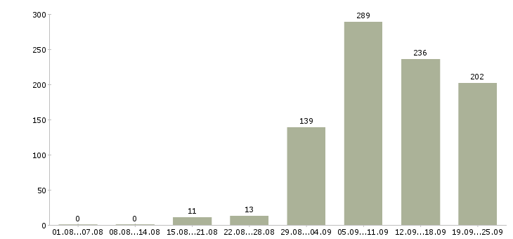 Работа строительство в Самаре - Число вакансий в Самаре по специальности строительство за 2 месяца