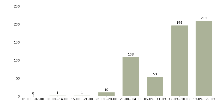 Работа вахта в Смоленске - Число вакансий в Смоленске по специальности вахта за 2 месяца