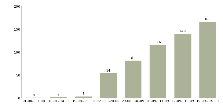 Работа менеджер офиса в Сочи - Число вакансий в Сочи по специальности менеджер офиса за 2 месяца