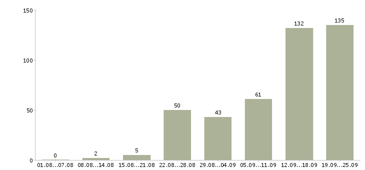 Работа менеджер по работе в клиентами в Сочи - Число вакансий в Сочи по специальности менеджер по работе в клиентами за 2 месяца