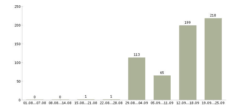 Работа вахтой в Туле - Число вакансий в Туле по специальности вахтой за 2 месяца