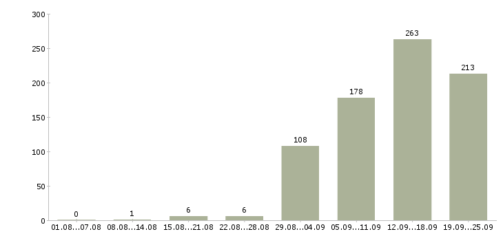 Работа профессиональный менеджер в Челябинске - Число вакансий в Челябинске по специальности профессиональный менеджер за 2 месяца