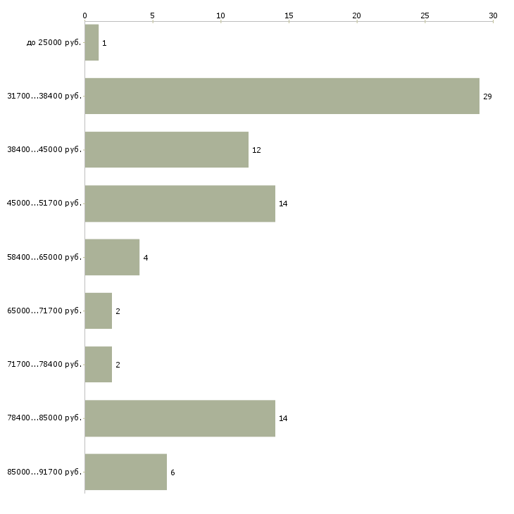 Найти работу водитель автомобиля в аренду в Москве - График распределения вакансий «водитель автомобиля в аренду» по зарплате