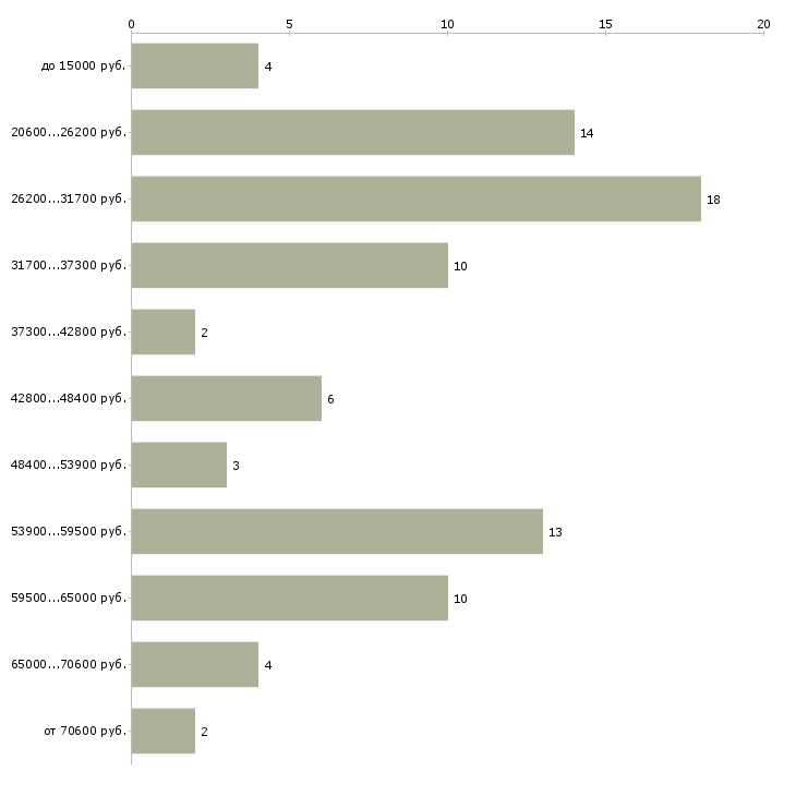 Найти работу выходные в Владимире - График распределения вакансий «выходные» по зарплате