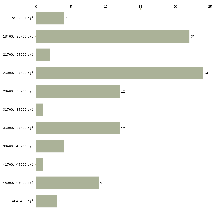 Найти работу с клиентами в Калининграде - График распределения вакансий «с клиентами» по зарплате