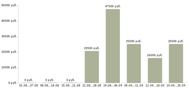 Вакансии администратор консультант Коми - Медиана зарплат администратор консультант Коми за 2 месяца