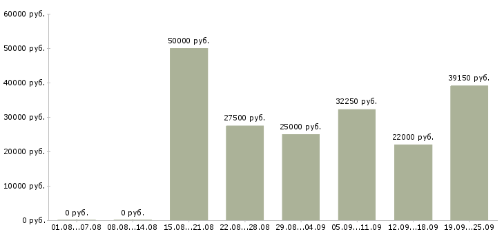 Вакансии без навыков и опыта Санкт-петербург - Медиана зарплат без навыков и опыта Санкт-петербург за 2 месяца