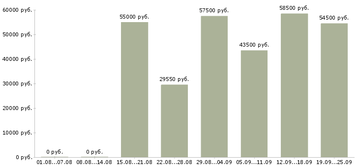 Вакансии бригадир на склад в Москве - Медиана зарплат бригадир на склад в Москве за 2 месяца