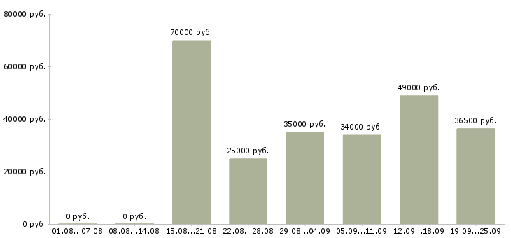 Вакансии в офисе в Твери - Медиана зарплат в офисе в Твери за 2 месяца