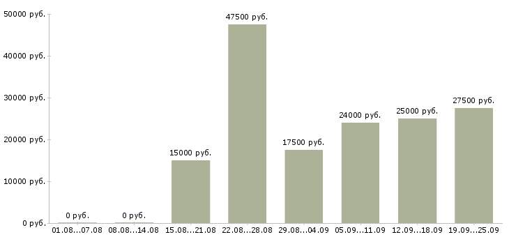 Вакансии в проекте в Красноярске - Медиана зарплат в проекте в Красноярске за 2 месяца