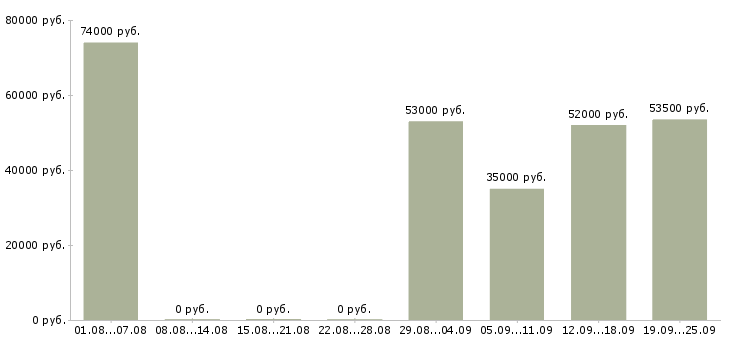 Вакансии вахта в Архангельске - Медиана зарплат вахта в Архангельске за 2 месяца