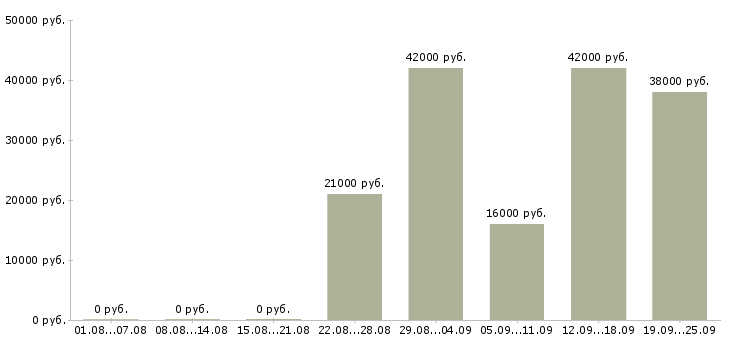 Вакансии водитель директора Удмуртия - Медиана зарплат водитель директора Удмуртия за 2 месяца